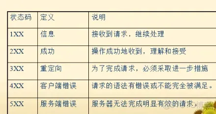 http详解7-http协议之方法和状态码3状态码和数字_webpack
